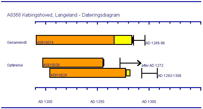 Kbingshoved - Dateringsdiagram